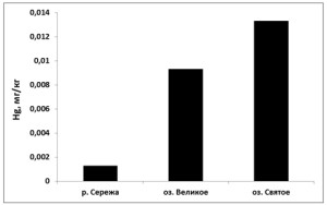 Рис. 2 – Накопление ртути в зоопланктоне (мг/кг) в реке и озерах Пустынского заказника (2014 г.)