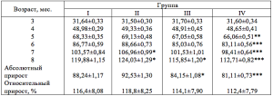 Таблица 2 - Динамика живой массы свиней за период опыта, кг (Х±mx, n=15)
