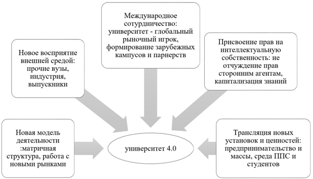 Положения института. Университет 4.0. Университет 3.0 концепция. Модель университета 4.0. Модель университет 1.0.