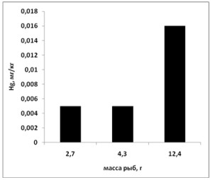 Рис. 10 – Содержание ртути в уклейке разной массы (мг/кг) в исследованных водных объектах (2014 г.)
