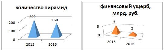 Выберите утверждения характеризующие финансовую пирамиду. Схема финансовой пирамиды таблица. Схема одноуровневой финансовой пирамиды. Графики финансовых пирамид. Финансовые пирамиды статистика.