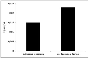 Рис. 6 – Содержание ртути в рыбе (мг/кг) в водных объектах Пустынского заказника (2014 г.)