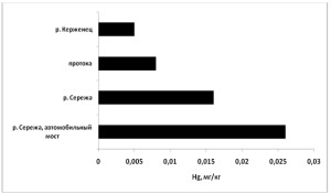 Рис. 7 – Содержание ртути в рыбе (мг/кг) в реках ООПТ (2014 г.)