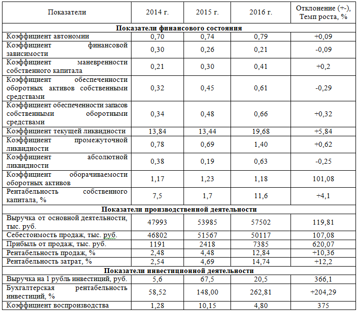 Абсолютное отклонение. Абсолютное отклонение и темп роста. Темп роста финансовых показателей. Таблицы темп роста прироста абсолютное отклонение. Темп роста это относительное отклонение.