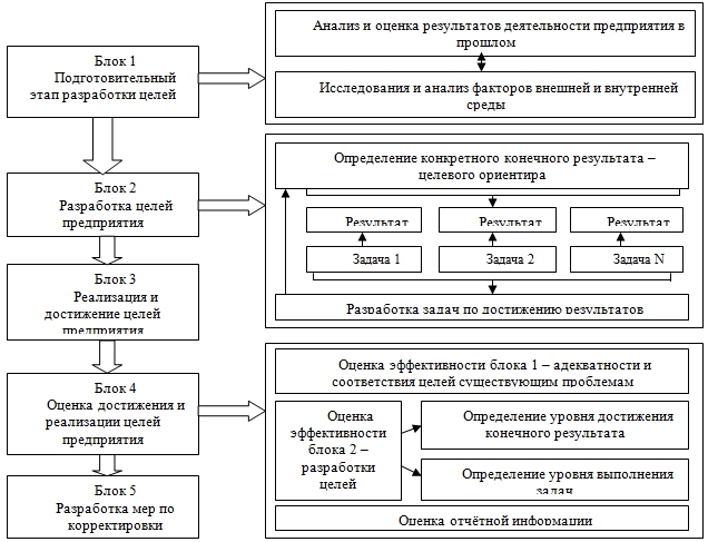 Конечные результаты труда. Блок-схема оценки эффективности деятельности предприятия. Оценка результатов деятельности.