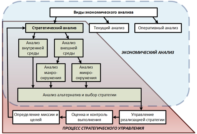 Стратегический анализ проекта