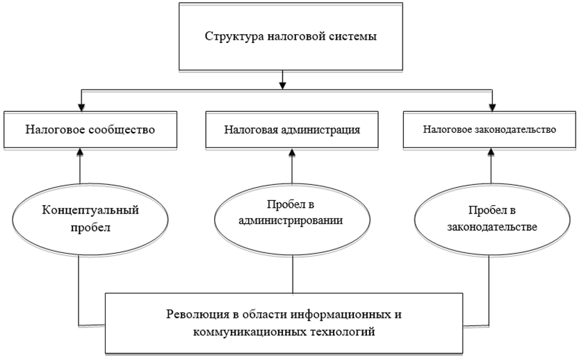 Структура налога. Структура налоговой среды. Структура налоговой системы Чехии. Налоговое окружение предприятия.