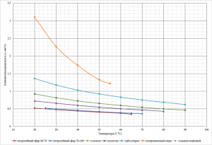 Совмещенная диаграмма зависимости значений показателя кинематической вязкости от температуры для исследуемых растворителей