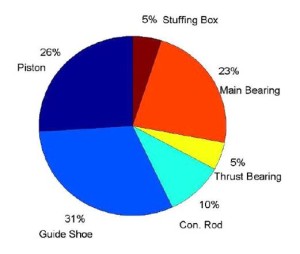 The dominating causes for frictional losses are the piston ring package and the guide shoe bearing.