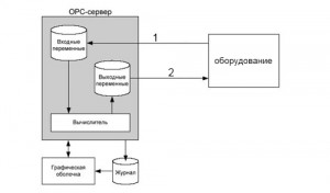 Пример работы OPC – сервера