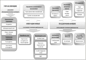 Схема соотнесения бизнес-процессов общеобразовательной школы со  структурными подразделениями 
