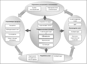 Модель управления общеобразовательной школой с позиций процессного подхода