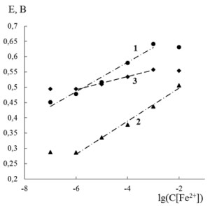 Рисунок 2 – График зависимости потенциала FeS2 (1), FeSe2 (2), FeTe2 (3) электродов от логарифма 