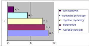 Popularity of psychological approaches (179 Russians surveyed)