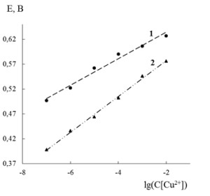 Рисунок 3 – График зависимости потенциала FeS2 (1), FeSe2 (2) электродов от логарифма концентрации водного раствора сульфата меди (II)