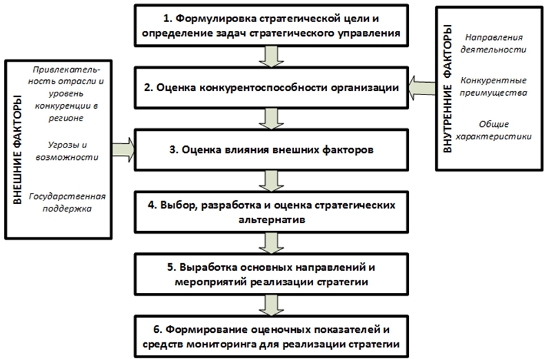 Оценка и выбор стратегии развития организации презентация