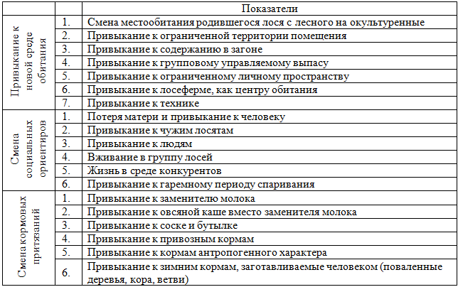 Экологические адаптации лося европейского. Адаптация лося. Относительный характер адаптации лося. Способ адаптации лося. Формы содержания лосей таблица.