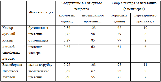 Содержание сухая