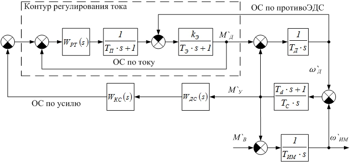 Контур скорости