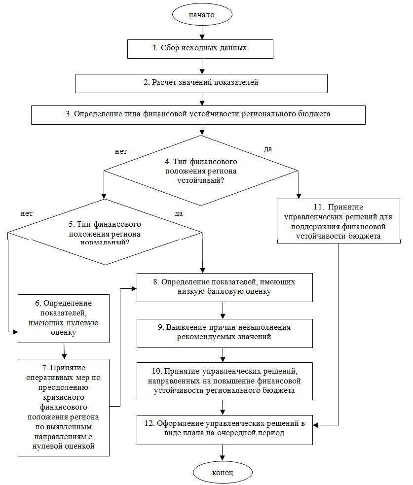 Оценка устойчивости бюджета. Методики оценки финансовой устойчивости бюджетов. Финансовая устойчивость схема. Степень устойчивости бюджетов.