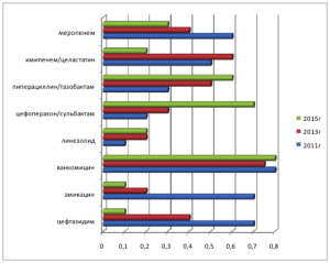 Рисунок 1. Структура антибактериальных препаратов для лечения инфекционных осложнений в гематологическом отделении и процент их применяемости в 2011-2015гг